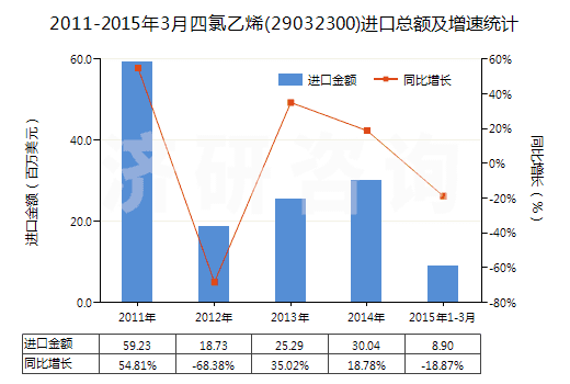 2011-2015年3月四氯乙烯(29032300)進口總額及增速統(tǒng)計